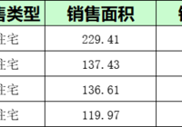 阳新房地产5月15日 网签住宅7套 均价5102.66元/平