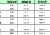 阳新房地产9月28日 网签住宅6套 均价4538.07元/平