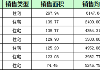 阳新房地产5月13日 网签住宅10套 均价4370.36元/平