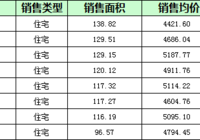 阳新房地产10月4日 网签住宅8套 均价4851.96元/平