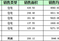 阳新房地产5月19日 网签住宅7套 均价4392.71元/平