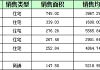 阳新房地产5月16日 网签住宅14套 均价3779.90元/平