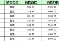 阳新房地产9月29日 网签住宅17套 均价4670.19元/平