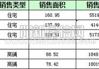 阳新房地产9月24日 网签住宅3套 均价5346.42元/平