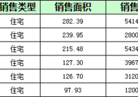 阳新房地产5月12日 网签住宅9套 均价3656.08元/平