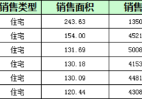 阳新房地产5月17日 网签住宅8套 均价3970.41元/平