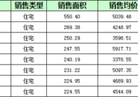 阳新房地产9月30日 网签住宅18套 均价4564.32元/平