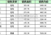 阳新房地产9月27日 网签住宅10套 均价4384.39元/平