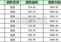 阳新房地产9月26日 网签住宅18套 均价4517.91元/平